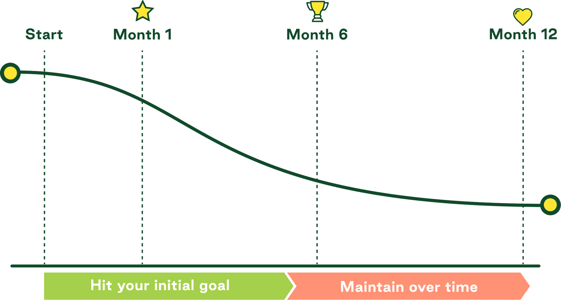 Home habits graph