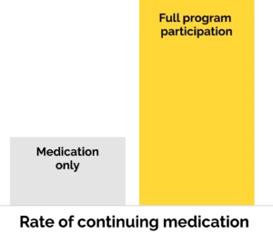 Rate of Continuing Medication